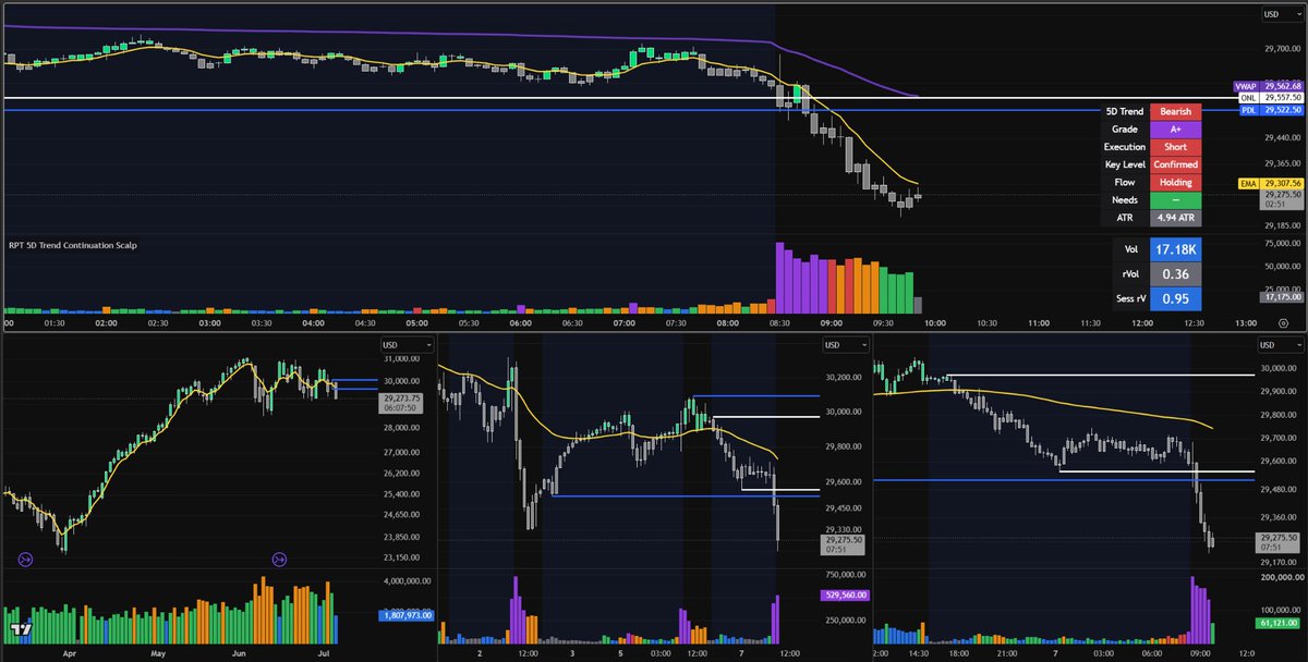 RonParkerTrades's tweet photo. Context is king.

The 5D trend was bearish, my key level confirmed, and the A+ short aligned across every timeframe.

+$1,389.24

100% win rate

No chasing. No forcing trades. Just patience, alignment, and execution. 📉

#FuturesTrading #NQ #TradingView #TopStep https://t.co/pLH7KmqGsv