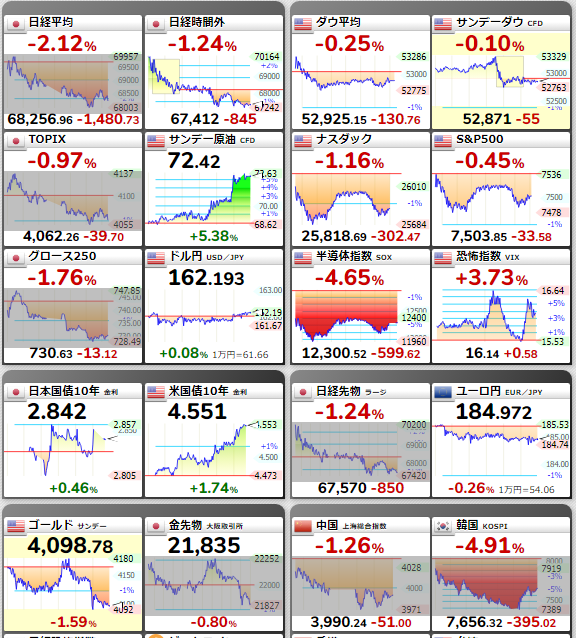 nicosokufx's tweet photo. いろいろと嫌な流れだな🥺

・半導体株安 SOX　-4.65％
・メモリー株安 DRAM　-6.44％
👉️先にアジアが下がっていたので織り込み済みも

・原油高 72ドル台半ば（再びTOPIXに逆風も）
・金利上昇 米10年債利回り 4.55％（グロース株の逆風）
👉️株に逆風

日経平均 25日線割れの中、
・日経先物 直近安値下回り6月15日以来の安値

ETF分配金捻出売り 7/8、10 
合計1.5兆～1.7兆円程度
👉️先回りの先物売りも出ている！？