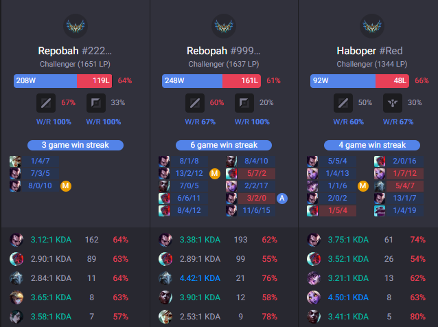 Repobah's tweet photo. 3 challenger accounts #Alhamdulillah   

yasuo without first slot crit item for 2 years is crazy 😂

A master chef doesn't need a sharp knife https://t.co/aEdTBstOhm
