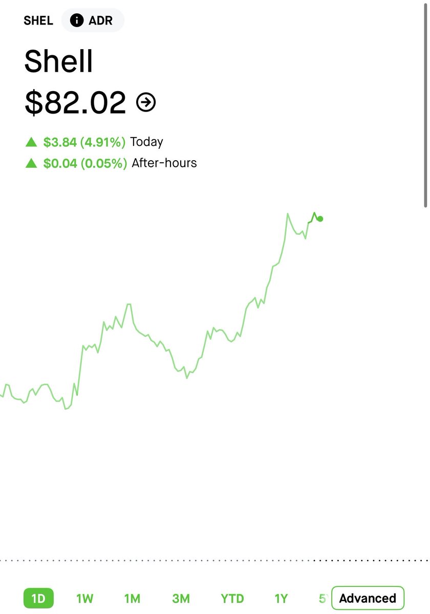ab_capitalist's tweet photo. Energy Stocks are rising after the US military announced that it has launched powerful strikes on Iran. 

Where do we go from here? 

$CVX $SHEL $XOM https://t.co/mogEHFH4s6