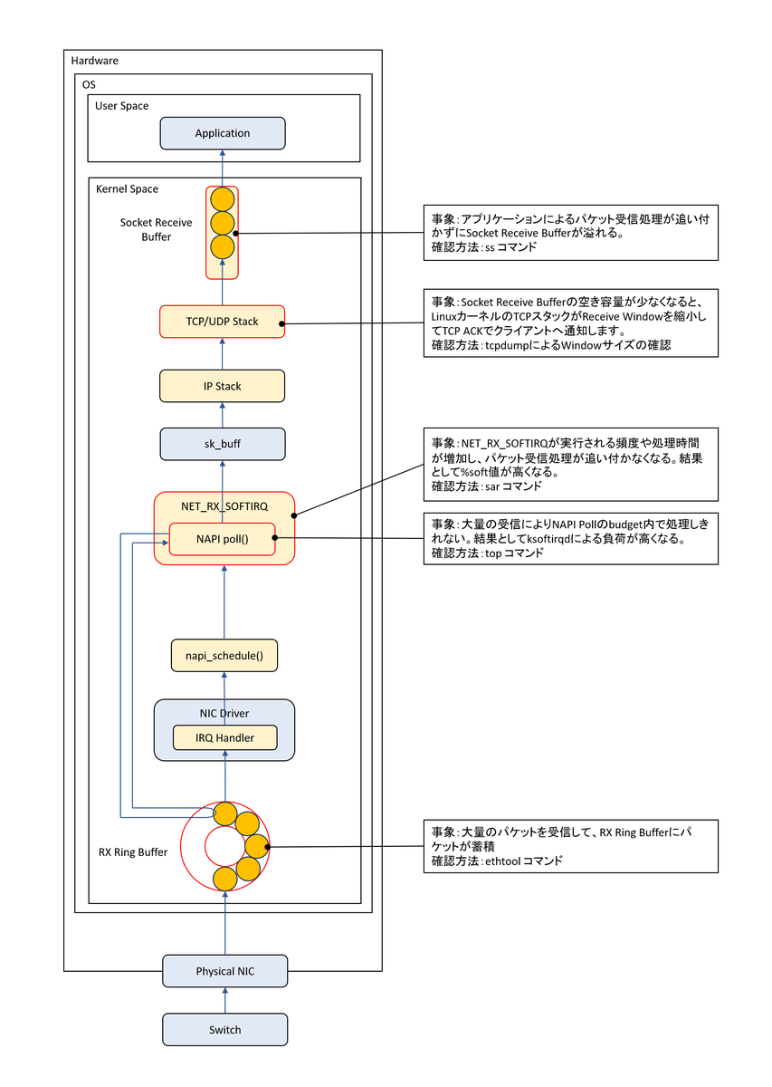 sideb_01's tweet photo. Linuxのパケット受信処理で、どこがボトルネックになるかを1枚の図にまとめました。

パケットはNICで受信した後、

・RX Ring Buffer
・NAPI Poll
・NET_RX_SOFTIRQ（ksoftirqd）
・Socket Receive Buffer
など複数のレイヤを通ってアプリケーションへ渡されます。
それぞれで発生し得る事象と、実機で確認するためのコマンドも併せて整理しています。
Linuxのネットワーク性能問題やパケットドロップの切り分けに役立てば幸いです。

#Linux #RHEL #TCPIP #インフラエンジニア