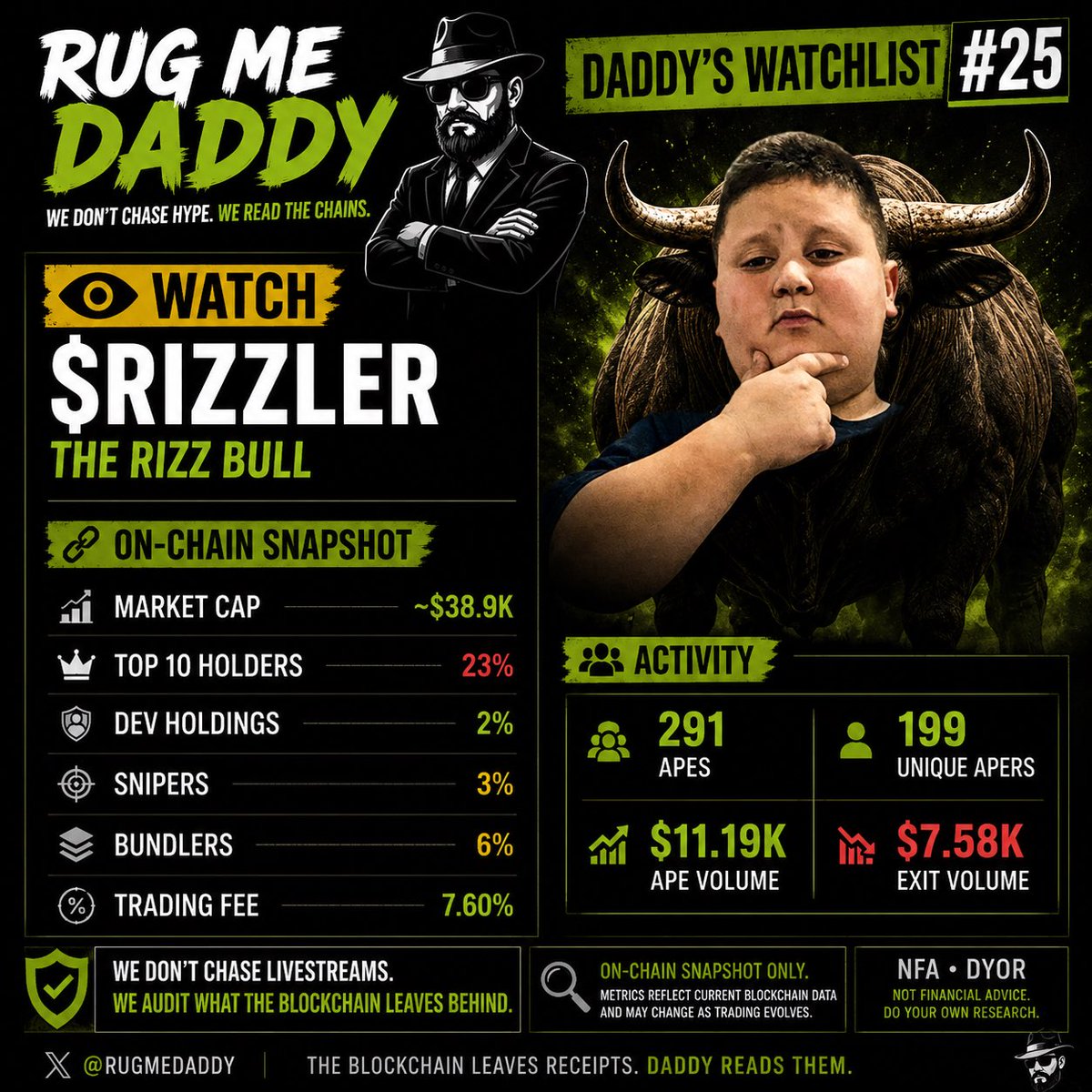 NavaXTech's tweet photo. 🔎 Daddy’s Watchlist #25

🟡 WATCH — $Rizzler

The livestream is pulling attention.

Now let’s look at the on-chain receipts.

📊 Snapshot:
• 💰 Market Cap: ~$38.9K
• 👑 Top 10 Holders: 23%
• 🎯 Dev Holdings: 2%
• 🎯 Snipers: 3%
• 📦 Bundlers: 6%
• 💸 Trading Fees: 7.60%

Activity:
• 291 Apes
• 199 Unique Apers
• $11.19K Ape Volume
• $7.58K Exit Volume

A relatively distributed holder base, but early-stage tokens can change quickly. Today’s healthy metrics don’t guarantee tomorrow’s outcome.

We don’t chase livestreams.

We audit what the blockchain leaves behind.

🔎 On-chain snapshot at the time of analysis. Metrics reflect current blockchain data only and may change as trading evolves.

NFA • DYOR

#RugMeDaddy #Solana #Memecoin #Crypto #OnChainAnalysis
