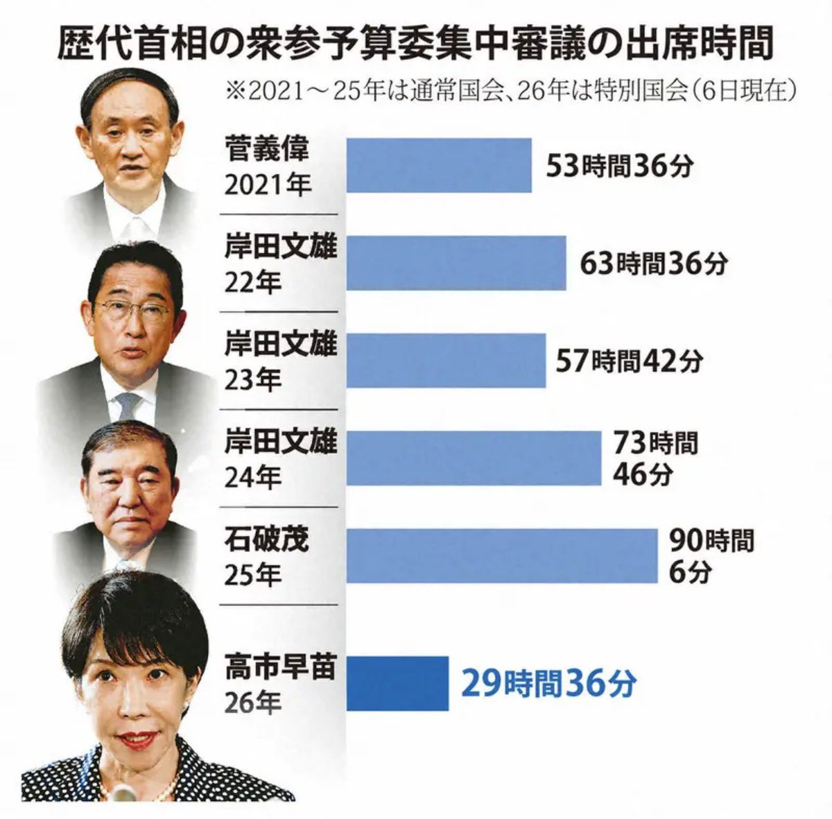 kotarotatsumi's tweet photo. 国会では働きたくない首相。ホンマに異常やて。
「高市首相の審議拒否」目立つ国会　リスク回避、出席は異例の低水準 - 毎日新聞
https://t.co/iwF55Uihue https://t.co/ZlWmRVKmBy