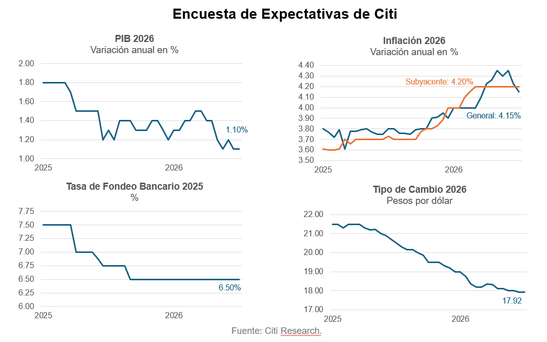 _ArturoEspinosa's tweet photo. 🚨 Encuesta Citi de Expectativas: mejora la inflación esperada para 2026, pero la desinflación sigue enfrentando resistencia.

La expectativa de inflación para 2026 bajó de 4.23% a 4.15%, pero la inflación subyacente permaneció en 4.20%. Para 2027, la inflación general incluso se revisó ligeramente al alza, de 3.80% a 3.84%.

Al mismo tiempo, el consenso mantiene un escenario de bajo crecimiento (1.1%) y una tasa de referencia de 6.50% para 2026 y 2027.

El mensaje de fondo cambia poco: la inflación converge lentamente hacia la meta de Banxico y el mercado sigue anticipando una pausa prolongada en la política monetaria.

Fuente: Citi Research, Encuesta Citi de Expectativas (7 de julio de 2026).

#México #Banxico #Inflación #Economía #PolíticaMonetaria #MercadosFinancieros