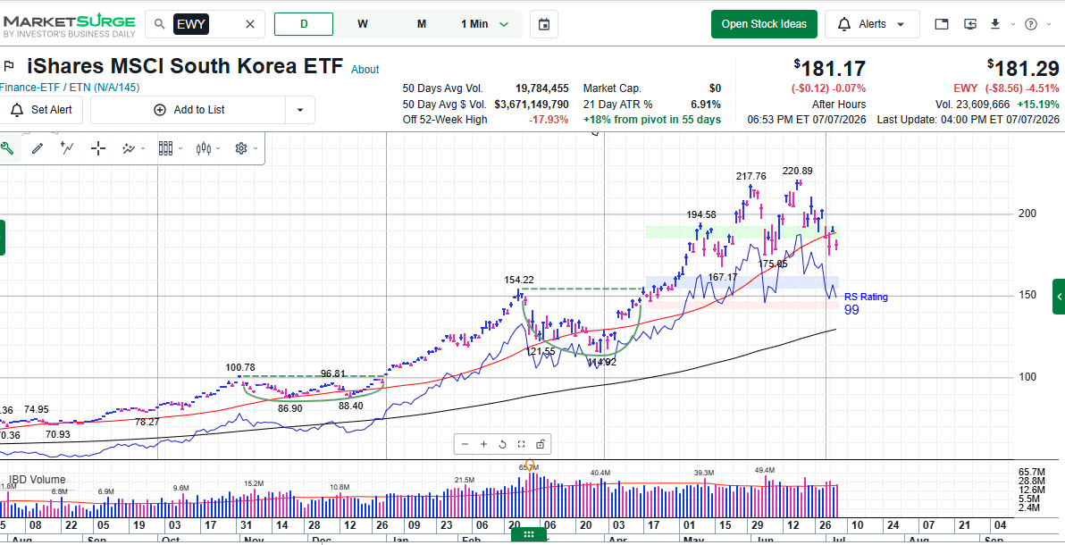 MarkNewtonCMT's tweet photo. $EWY short-term technical setback on Memory woes from the likes of Samsung, Hynix have begun to cause ripples in US Semi space ahead of this week's SK Hynix listing.

Fortunately, markets have been able to absorb this weakness given the strength in Financials, Industrials, HC in recent weeks & Tech weakness has happened in waves starting last year, not all at once. 

I agree with those Fundamental types talking about a mid-cycle slowdown only, not the end of the line for Memory.  @IBDinvestors @marketsurge 

Yet these names have fallen out of favor & require some necessary stabilization & base-building now to help momentum start to turn back higher.   Fortunately, w/ DJIA, $RSP having hit new all-time highs today, there are plenty of sector choices which offer countless ideas for those who might be too top heavy in NVDA.

Visit https://t.co/v0f4RME3on for Technical notes and videos which can help you make sense of this rotation & how long it might last- We're adding a technical screener to our RIA tool to allow investors to see how my way of looking at things would rate your holdings.  Stay tuned.