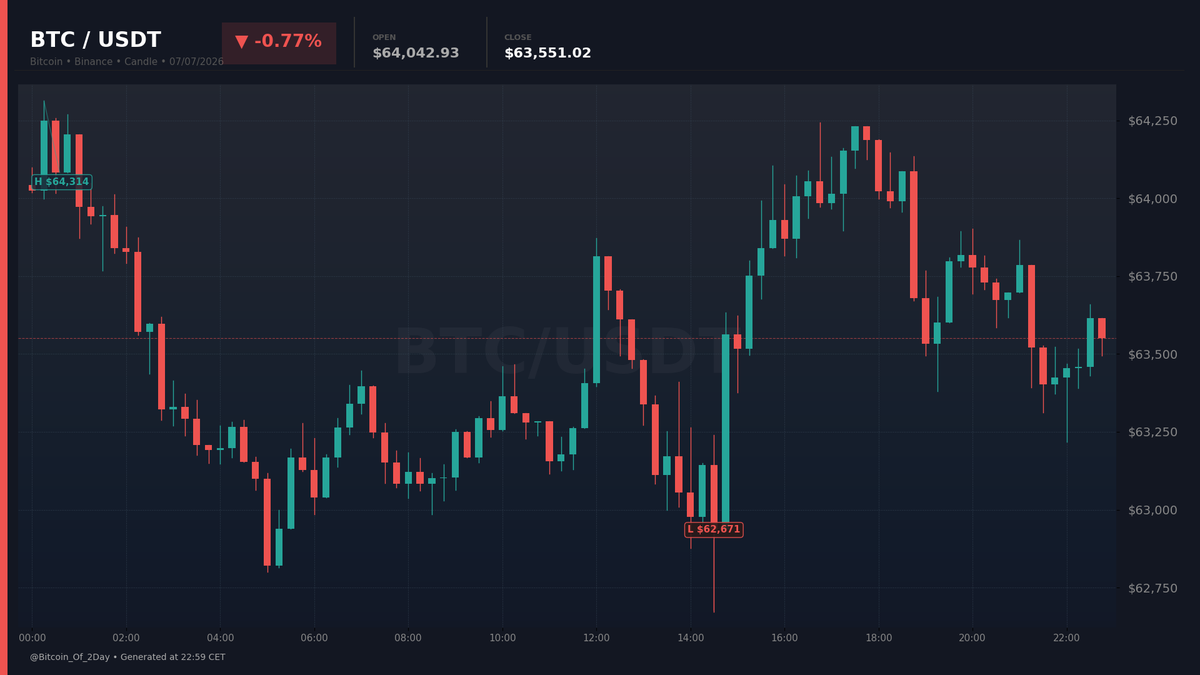 Bitcoin_Of_2Day's tweet photo. 📉 BTC/USDT — 07/07/2026
Open: $64,042.93 | Close: $63,551.02 | -0.77%
Performance of the day 📊

#Bitcoin #BTC #Crypto #Trading https://t.co/QD55DhUYh4