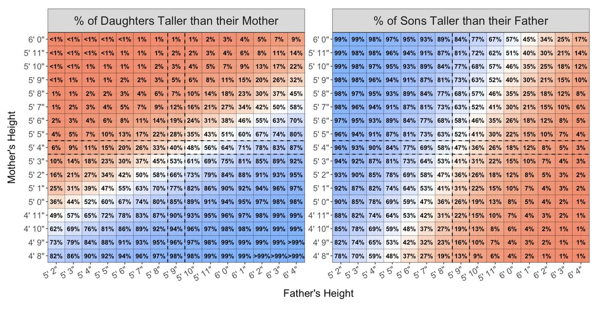 Guy128That's tweet photo. @TheEdPill Most will look at this and say the child will most likely revert to the mean height of the parents but anyone that can actually read a graph sees the slight bias towards taller sons coming from taller mothers https://t.co/17Tbx7THbs