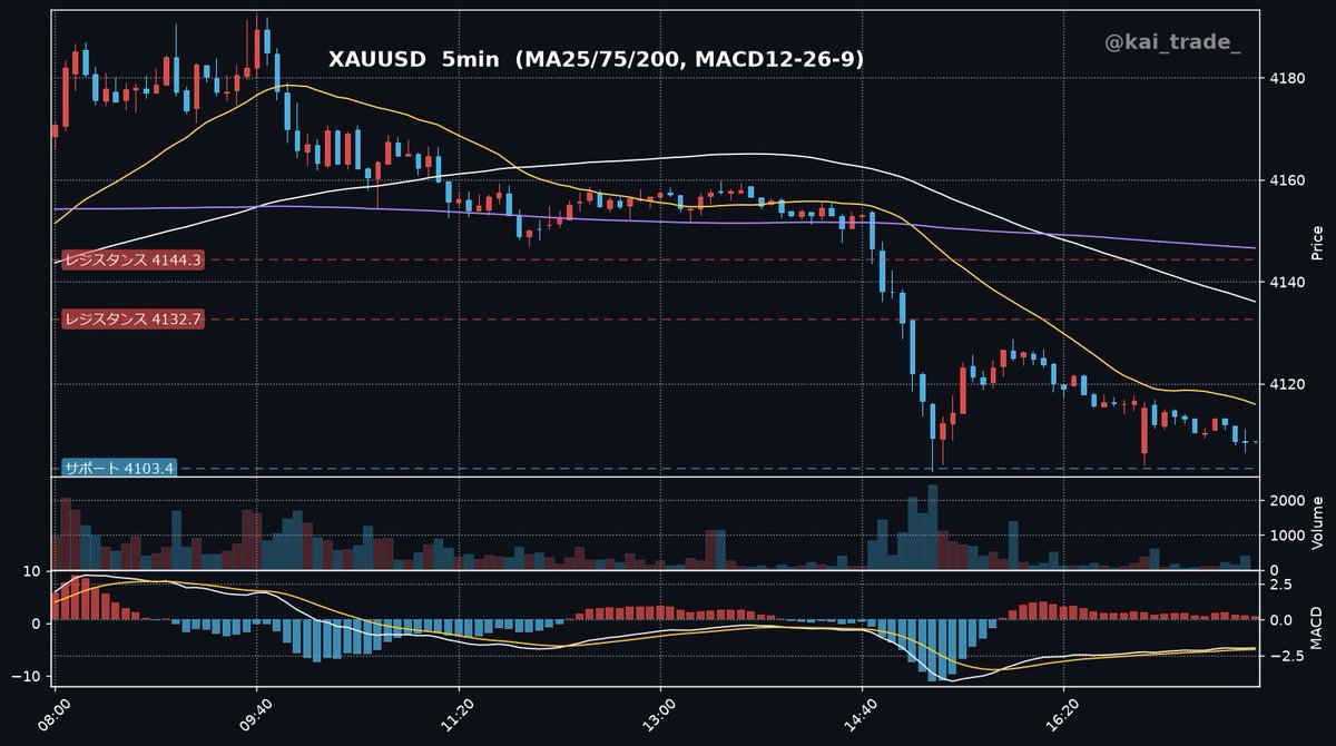 kai_trade_'s tweet photo. 📅7月8日｜ゴールド（XAUUSD）

▶本日のトレード分析
米国の景気見通しを背景としたドル高基調と、中東情勢を受けた原油価格の動向がゴールドの上値を抑えやすい地合い。テクニカル面では下値サポートが意識される一方、上値の重さも警戒される展開だ。

━━━━━━━━━━━━━━
💡本日のポイント
━━━━━━━━━━━━━━
✅ドル高圧力と米金利の推移がゴールド相場に影響
✅ホルムズ海峡情勢と原油価格の高騰に注目
✅本日深夜に発表されるFOMC議事要旨の内容に警戒

━━━━━━━━━━━━━━
📊テクニカル分析
━━━━━━━━━━━━━━
・日足：下降基調（現在4108.6 / 直近高値4377.0・直近安値3962.5）
・4時間足：横ばい（現在4108.6 / 直近高値4215.5・直近安値4042.8）
・1時間足：下降基調（現在4108.6 / 直近高値4192.4・直近安値4102.7）
現在値4108.7は、MA25(4116.0)、MA75(4136.1)、MA200(4146.6)の全てを下回っており、短期から中期にかけて下降基調が継続している。特に1時間足では下降基調にあり、直近安値圏にあるサポート4103.4が意識される水準だ。このサポートを割り込むと、一段の下落となる可能性もある。一方、上値はレジスタンス4132.7、4144.3が節目となり、MA25の4116.0も心理的な抵抗帯として機能するだろう。MACDはマイナス圏でシグナルを上回っているものの、本格的な買い転換には慎重な見方が必要だ。

━━━━━━━━━━━━━━
📰ファンダメンタルズ分析
━━━━━━━━━━━━━━
❶ 米国の力強い景気見通しを背景にドル高基調が年後半も続く可能性が指摘されている。これにより、ゴールドはドル高圧力にさらされやすい。また、ホルムズ海峡でのタンカー攻撃を受け、米財務省がイラン産原油の販売ライセンスを取り消したことで、原油価格が5%超の急騰を見せた。これがインフレ懸念を再燃させ、米金利の上昇を促すことで、金価格の上値を抑える要因となる。NY金先物は、ドル高と金利上昇を受けて小幅に下落して終えている。

❷
7月8日(水) 11:00 NZ: NZ中銀政策金利 (予想 2.5% / 前回 2.25%)
7月9日(木) 3:00 米国: FOMC議事要旨 (6月16-17日開催分)

❸ ドル高と米金利上昇はゴールドにとって逆風であり、中東情勢による原油価格の高騰がインフレ懸念を強め、FRBの金融引き締め姿勢を再確認させる可能性もある。本日深夜に発表されるFOMC議事要旨は、FRBの金融政策スタンスに関する手掛かりとなり、市場の金利見通しに影響を与えるため、内容を注視する必要がある。

💎——————————————————–💎
毎日ドル円(USDJPY)とゴールド(XAUUSD)の相場分析を発信しています💹プロフ記載の無調オプチャでは先出配信もやってるので参加しておいてね！『いいね＆フォロー』もお願いします🙏
💎——————————————————–💎

#XAUUSD #ゴールド #トレード分析 #FX