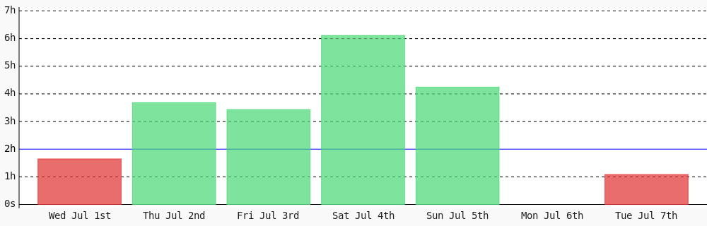 adeyanjuteslim's tweet photo. Today I coded 1 hr 5 mins towards my @WakaTime goal of coding 2 hrs per day https://t.co/oOpfreHOHg https://t.co/xffgSPgLH9