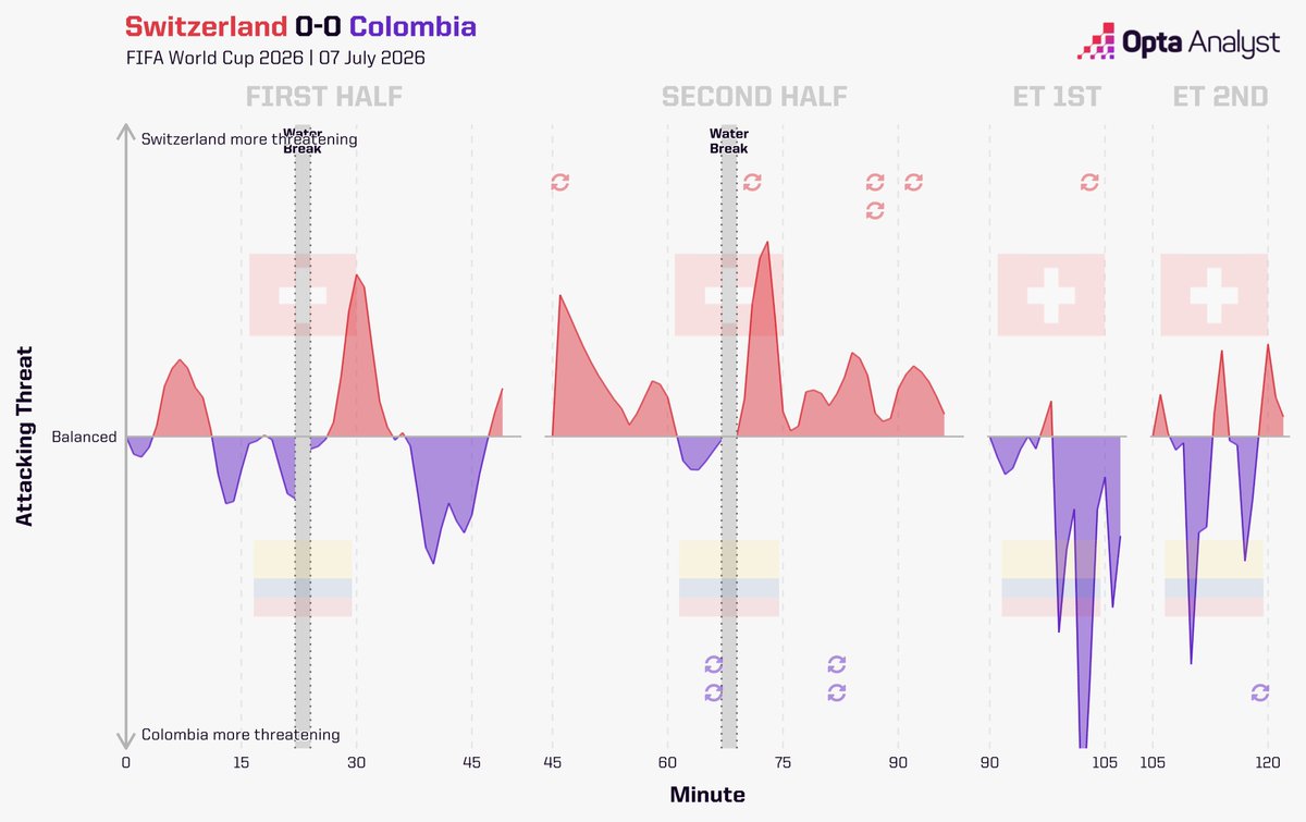 OptaAnalyst's tweet photo. 🇨🇭 Switzerland 0-0 Colombia 🇨🇴 (4-3 pens)

It was far from a classic, but Switzerland won on penalties to advance to the World Cup quarter-finals for the first time since 1954.

The team shooting second has now won 13 of the last 15 penalty shootouts at the FIFA World Cup.