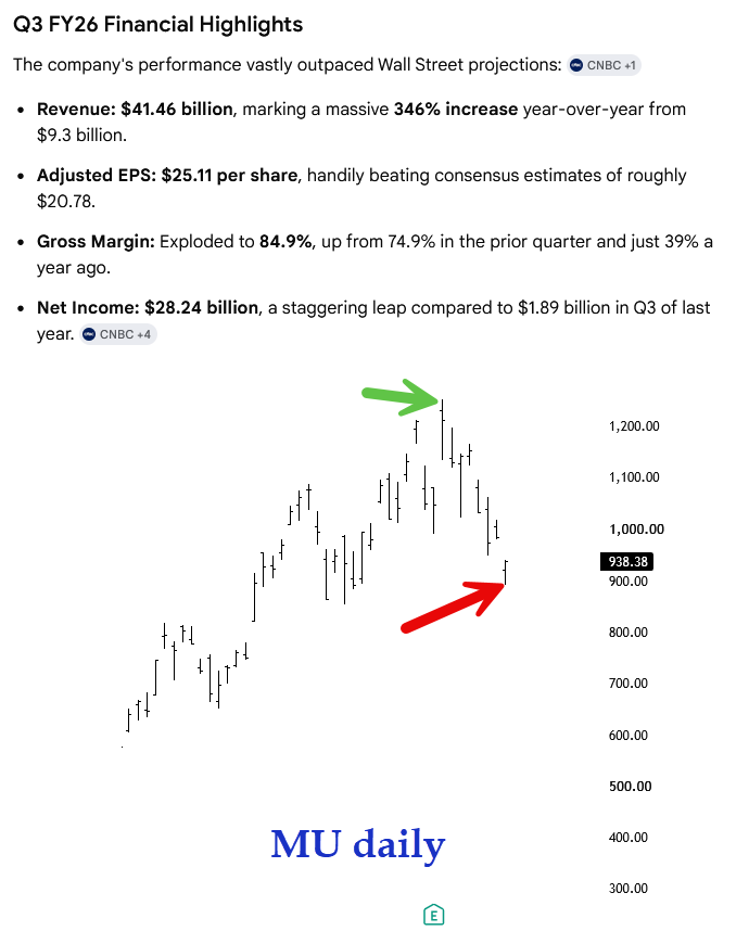 alphatrends's tweet photo. Saylor's $MSTR filing for selling (I will never sell) #Bitcoin came yesterday morning and the price dropped right to the VWAP from the YTD low before a beautiful bounce occurred 

Micron $MU reported record and shockingly strong earnings on 6/24, the next day it gapped up and hit $1.255, today (7 days later)  it closed at 938 down 25% from that euphoric move.

$SPCX was "supposed to soar" on the Nasdaq 100 inclusion, instead it is lower.

moral of the story, listen to the price action, not conventional wisdom

Only Price Pays