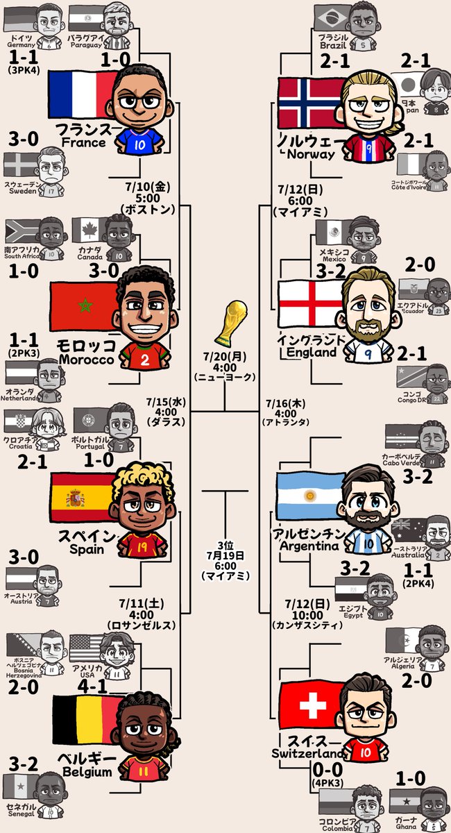 chidajunsei3163's tweet photo. ベスト８出揃う⚽️
欧州６、南米１、アフリカ１ 
#FIFAWorldCup https://t.co/hn5GjkOTfN