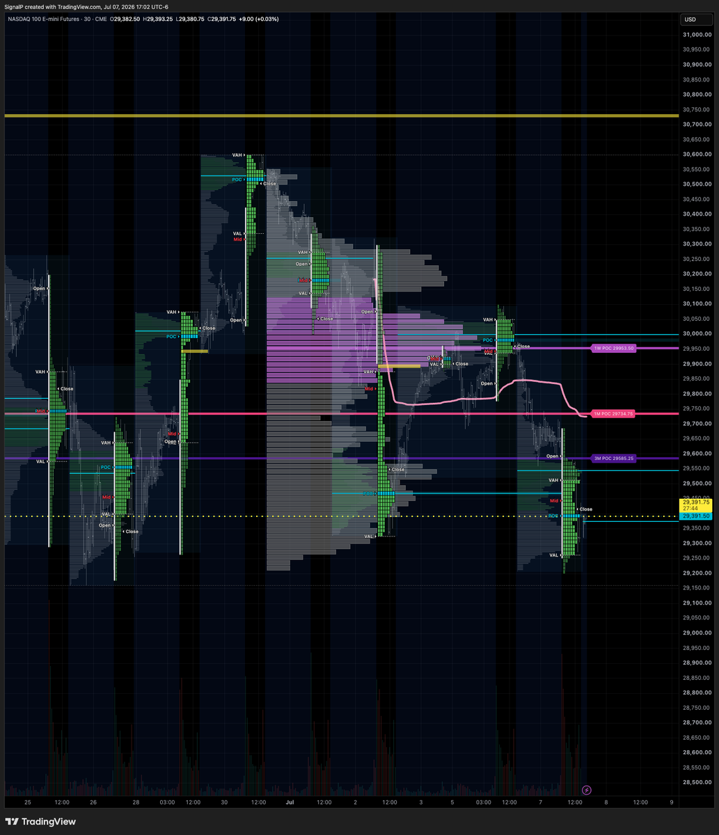 tradewithprof's tweet photo. 47pts of IBL extension and then 250+ pts of responsive buying. All key objectives of the plan achieved. Expressed in #OGGW, #XTFD
Now, we are set for a tussle with Gandalf ๐งโโ๏ธ at 29300. #noneshallpass https://t.co/VipznwIYRL