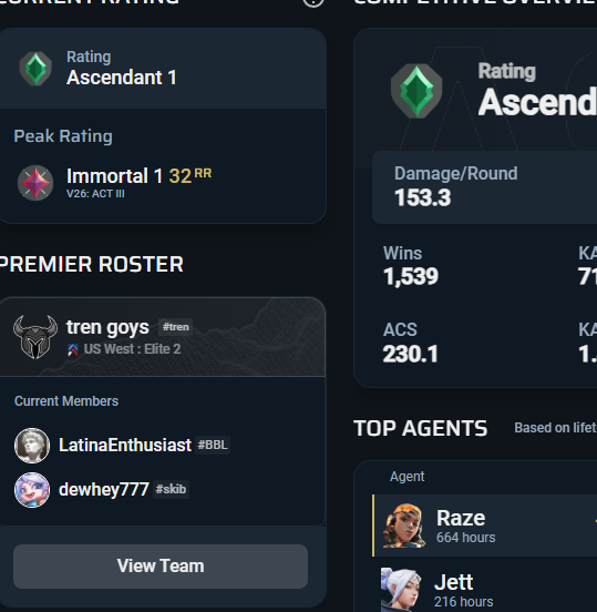 Lokided's tweet photo. Level 459 cheater infecting the ranked queues in North Cali' servers, nice. Also played a couple premier games aswell! Sweet. #valorant #valorantranked #cheater https://t.co/DYga2fq9lh