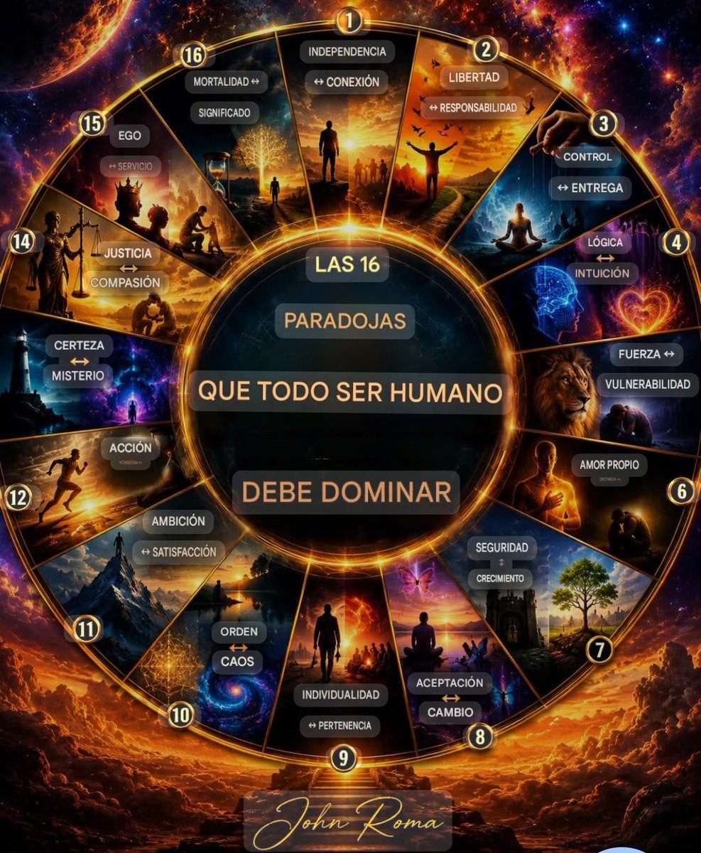 suaVe_teRNuRa's tweet photo. " LAS 16 PARADOJAS QUE TODO SER HUMANO DEBERÍA APRENDER A  DOMINAR 

La vida no es una línea recta.
Es una serie de paradojas.
La mayor parte del sufrimiento proviene de creer que debes elegir un lado u otro.
La sabiduría comienza en el momento en que comprendes que ambos lados son maestros.
El objetivo no es vivir en ninguno de los extremos.
El objetivo es convertirte en la consciencia que puede abarcar ambos.

Las 16 paradojas que dan forma a casi todas las vidas humanas,y cómo trascenderlas.
⸻
1. Independencia  Conexión

La Trampa:

Si te vuelves demasiado independiente,te aíslas.
Si te vuelves demasiado dependiente,te pierdes a ti mismo.

La Salida:

Aprende a valerte por ti mismo sin construir muros. Ama a los demás sin necesitar que te completen.
 ⸻
2. Libertad  Responsabilidad

La trampa:

La libertad sin responsabilidad se convierte en caos.
La responsabilidad sin libertad se convierte en prisión.

La clave:

Cada nueva libertad genera una mayor responsabilidad.

La solución:

Deja de preguntarte:"¿Qué puedo hacer?".
Empieza a preguntarte: "¿Qué debo hacer?".
⸻
3. Control ↔ Rendición

La trampa:

Intentar controlarlo todo genera ansiedad.
Rendirse a todo genera impotencia.

La clave:

Controla tus acciones. Suelta las consecuencias.

La solución:

Domina el esfuerzo. Libérate del apego.
⸻
4. Lógica ↔ Intuición

La trampa:

La lógica explica lo conocido.
La intuición explora lo desconocido.

La clave:

La razón construye el puente. La intuición elige dónde construirlo.

 La Salida:

Deja que la lógica verifique lo que la intuición te susurra.
⸻
5. Fortaleza 
Vulnerabilidad 

La Trampa:

La armadura protege,pero también aísla.

La Salida:

Ten el valor de ser visto tal como eres.
⸻
6. Amor Propio 
Humildad

La Trampa:

Demasiado amor propio se convierte en ego.
Demasiada humildad se convierte en autodescuido.

La Salida:

Respétate a ti mismo honrando la grandeza de los demás.
⸻
7. Seguridad ↔ Crecimiento

La Trampa:

La comodidad te mantiene a salvo.
El crecimiento te pide que dejes atrás la comodidad.

La Salida:

Prefiere la incomodidad temporal a la limitación permanente.
⸻
8. Aceptación ↔ Cambio

La Trampa:

Si lo aceptas todo, nada mejora.
Si te resistes a todo,la paz desaparece.

La Salida:

No luches contra lo que es. Construye lo que podría ser.
⸻
9. Individualidad ↔ Pertenencia

La Trampa:

Piérdete para encajar,o aíslate para destacar.

La Salida:

Encuentra comunidades que celebren la autenticidad,no la conformidad.
⸻
10. Orden ↔ Caos

La Trampa:

Demasiado orden crea rigidez.
Demasiado caos destruye la estabilidad.

La salida:

Crea sistemas que dejen espacio para la sorpresa.
⸻
11. Ambición ↔ Satisfacción

La trampa:

La ambición sin límites te roba el presente.
La satisfacción sin límites puede detenerte mañana.

La clave:

Agradece lo que tienes mientras construyes lo que puede llegar a ser.

La salida:

Busca el progreso,no el vacío.
⸻
12. Acción↔Paciencia

La trampa:

Actuar con demasiada prisa genera errores.
Esperar eternamente genera arrepentimiento.

La clave:

La sabiduría sabe cuándo actuar y cuándo madurar.

La salida:

Actúa cuando la preparación se convierte en dilación.
⸻
13. Certeza↔Misterio

La trampa:

La certeza absoluta cierra la mente.
La incertidumbre sin límites impide la acción.

La clave:

La vida recompensa la confianza basada en la curiosidad.

La Salida:
Mantén tus creencias con los brazos abiertos.
⸻
14. Justicia↔Compasión

La Trampa:
La justicia sin compasión se convierte en venganza.
La compasión sin justicia permite el daño.

La Salida:
Protege la responsabilidad sin perder tu humanidad.
⸻
15. Ego↔Servicio

La Trampa:
El ego pregunta:"¿Cómo puedo ser importante?"
El servicio pregunta: "¿Cómo puedo ser útil?"

La Salida:
Mide tu vida por las vidas que has mejorado.
⸻
16. Mortalidad↔ Significado

La Trampa:
La muerte hace que la vida parezca efímera.
El significado hace que cada momento sea eterno.

La Salida:
Vive en el equilibrio"

✦John Roma✦