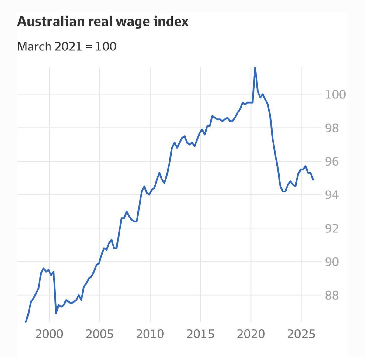 DrewPavlou's tweet photo. Australia’s collapse in real wages since 2021, which coincides with the largest wave of mass migration in the history of the country https://t.co/B8JlRhPV7m