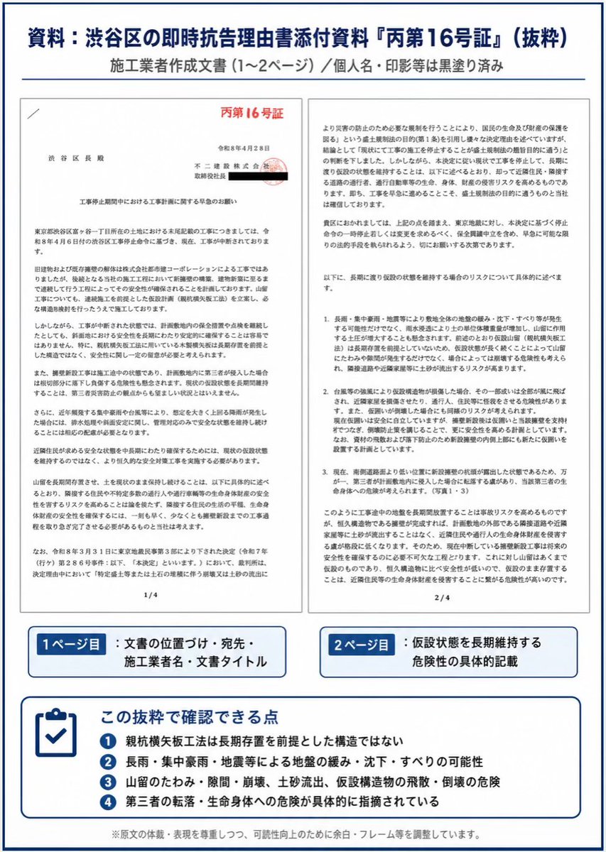 tomigaya1plan's tweet photo. 不二建設が渋谷区長に提出した書面が、裁判資料「丙16号証」として出てきました。

そこには、富ヶ谷1丁目計画の現場について、長雨・集中豪雨・地震による地盤の緩み、沈下、すべり、山留の崩壊、土砂流出、仮設構造物の倒壊リスクなどが、施工業者自身の文書として記載されています。

つまり、これは住民だけが「危ない」と言っている話ではありません。
施工業者自身が、危険性を渋谷区長に示していたのです。

にもかかわらず、台風や大雨の際、作業員の方々が、土砂崩れの危険がある現場内の仮設事務所で待機している。

住民だけではありません。
作業員の命も危険にさらされているのではありませんか。

私たちは、この現場で一人の死者も出したくありません。

危険を知っているなら、まず人を逃がしてください。

この件は、労働安全衛生上の問題として、労働基準監督署に通報します。

#富ヶ谷1丁目計画
#渋谷区
#不二建設
#モリモト
#盛土規制法
#労働安全衛生
#労働基準監督署
#作業員の命を守れ