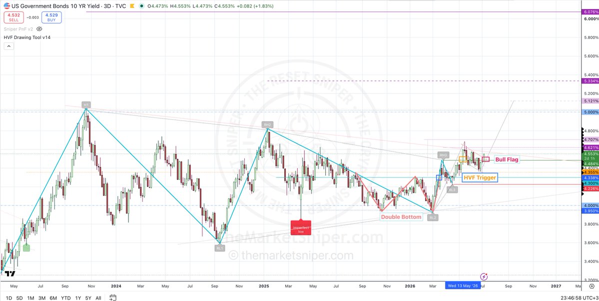 themarketsniper's tweet photo. He is unlikely to be right on balance of probabilities. Rates are going up.  It is a FIAT/Debt based collapse.  Upside HVF to 6%. Bull Flag to Interim north of 5's Double Bottom.

@TheWealtharian

@DrJStrategy
@JeffSnider_EDU
CPI in 8 days time https://t.co/PVGp8qc4JC