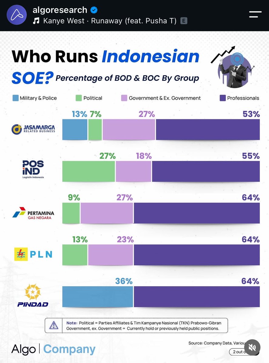 valenttt____'s tweet photo. Pantas lah BUMN rugi terus, isinya begini semua wkwkwk. 

sc: @algo_research https://t.co/dzpg3Pi6Ds