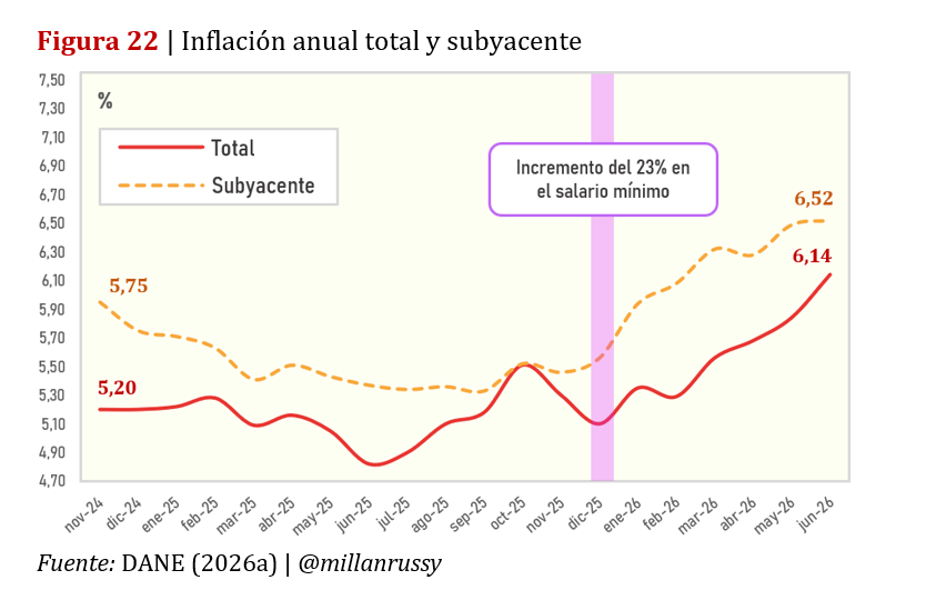 millanrussy's tweet photo. El DANE acaba de reportar que la inflación continuó subiendo con fuerza en Colombia, llegando al 6,14% en junio. Esto, debido principalmente a la irresponsable subida del salario mínimo decretada por Petro en su intento de comprar las elecciones presidenciales. https://t.co/zVjP0sb4EE