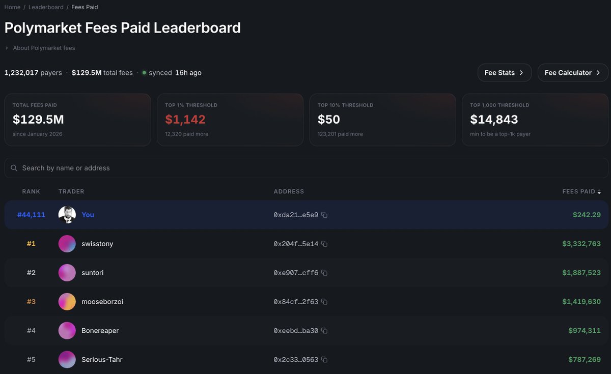 kober1337's tweet photo. If there is a future $POLY airdrop, two metrics may matter a lot:

Fees (taker tier rebate) and referrals.

When the referral system and Taker Rebate tiers were announced, @mustafap0ly hinted that these programs could affect eligibility for large future rewards.

Proof 1: https://t.co/i5ugzhEmTi

Proof 2: https://t.co/R0XYDI5DGU

Let’s look at the Fees Paid Leaderboard:
https://t.co/mwoRyK7nkz

A large number of traders have already paid tens or hundreds of thousands of dollars in fees. Some have paid even more.

The encouraging part is that Taker Rebates are structured around tiers, which may reduce the chance that only the very top fee payers capture most of the rewards.

Referrals look more complicated:
https://t.co/QSIH5wEpUQ

There are traders with tens of thousands, and even hundreds of thousands, in Referral Rewards. Some of these wallets appear to be linked to self-referral activity.

If future rewards for referrals are distributed linearly, the largest referral farmers could capture a very large share of the rewards.

What do you think about this?