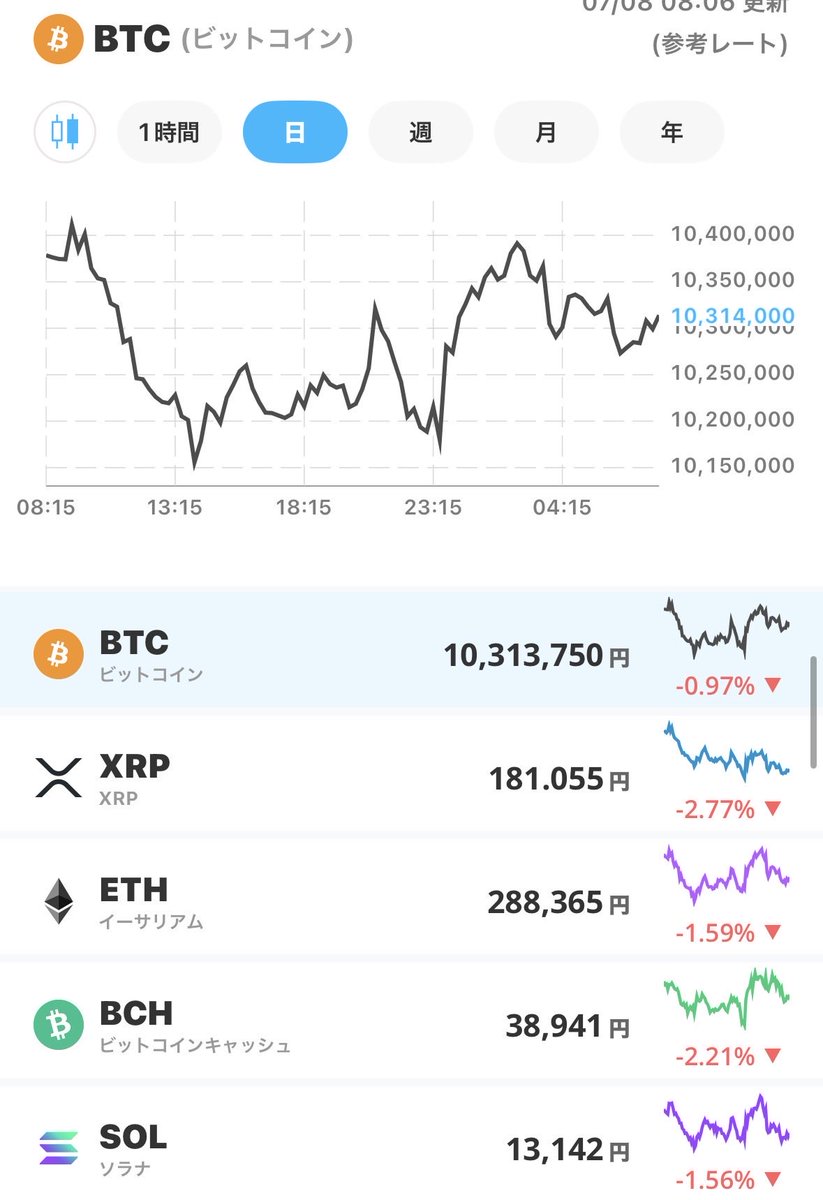 notrocape's tweet photo. --1分確認・相場、市場情報チェック--

◆7月8日（水）相場状況◆

✅ビットコイン　下落
✅日経先物　　　下落
✅ダウ　　　　　下落
✅ドル円　　　　円安
✅米国債　　　　上昇
✅原油　　　　　上昇

◆ニュース・ポイント◆ 
1️⃣6万8000円処を巡る乱高下と底固め。 
サムスンショックを端緒とする米SOX指数の4.6％安を受け、本日も海外短期筋の仕掛け的な先物売りに警戒。

2️⃣サムスンの「驚異の19倍増益」と出尽くし売り。 
4〜6月期全社営業利益が前年同期比19倍とメモリー活況を証明したものの、アジア市場の初動は事実売り。

3️⃣中国「DeepSeek（ディープシーク）」独自のAI半導体開発報道。 
ロイター通信による報道が、既存の米大手半導体・サプライチェーンの優位性を揺るがす心理的重荷に。

4️⃣イランによる商船ミサイル攻撃と米国の禁輸措置。 
ホルムズ海峡での緊張激化を受け、NY原油先物が70ドル台へ急騰。インフレ再燃懸念による景気敏感株への売り圧力。

5️⃣先行して売り込まれた国内AI株への「押し目買い」。 
キオクシアなど、すでに大きく調整した銘柄には、実需の強さを背景とした中長期投資家の指値買い。

✅追加情報

1️⃣押し寄せる「二つの逆風」：半導体需給のノイズと原油高インフレ

今朝のマーケットは、昨日までとは質の違うリスク要因が絡み合っています。
一つは、AI半導体セクターの構図変化です。サムスンの「業績そのものは極めて絶好調」という事実にもかかわらず株価が急落したことに加え、中国のDeepSeekが独自にAI半導体を開発しているとの報道が、これまで相場を牽引してきた「既存のAI・半導体ガリバーたち」への高値警戒感をさらに強めさせました。
もう一つは、突如緊迫化した 中東の地政学リスク です。
イラン革命防衛隊による商船へのミサイル発射と、それに対する米国の即座の禁輸措置復活は、ホルムズ海峡の航行リスクを跳ね上げ、NY原油先物を70ドル台へ押し上げました。
これに伴うインフレ懸念は、これまで日本株の下支え役だった商社株や景気敏感株（オールドエコノミー）への利益確定売りを促す要因となっており、指数の上値を重くしています。

2️⃣荒波の中で試される「真の押し目」

テクニカル的には、日経平均は昨日の急落で一気に防衛ラインを押し下げられ、現在は 6万8000円の大台を巡る攻防 の最中にあります。
しかし、半導体メモリーの需給自体は「前年比19倍増益」が示す通り、実需は極めて強固です。
すでに先行して調整を進めていたキオクシアなど国内のAI関連株や、節目の6万8000円を下回る局面では、投機筋のショートカバー（空売りの買い戻し）や、先週過去最高の買い越しを見せた個人投資家による待ち伏せの押し目買いが強く意識されます。