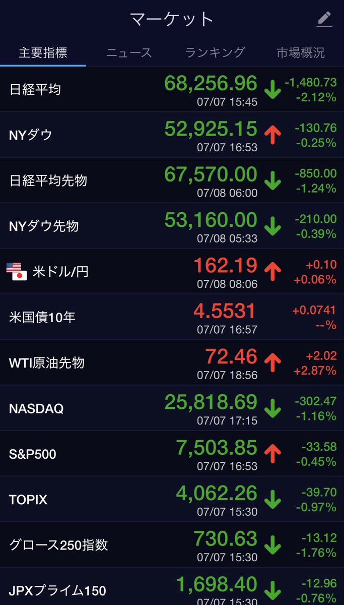 notrocape's tweet photo. --1分確認・相場、市場情報チェック--

◆7月8日（水）相場状況◆

✅ビットコイン　下落
✅日経先物　　　下落
✅ダウ　　　　　下落
✅ドル円　　　　円安
✅米国債　　　　上昇
✅原油　　　　　上昇

◆ニュース・ポイント◆ 
1️⃣6万8000円処を巡る乱高下と底固め。 
サムスンショックを端緒とする米SOX指数の4.6％安を受け、本日も海外短期筋の仕掛け的な先物売りに警戒。

2️⃣サムスンの「驚異の19倍増益」と出尽くし売り。 
4〜6月期全社営業利益が前年同期比19倍とメモリー活況を証明したものの、アジア市場の初動は事実売り。

3️⃣中国「DeepSeek（ディープシーク）」独自のAI半導体開発報道。 
ロイター通信による報道が、既存の米大手半導体・サプライチェーンの優位性を揺るがす心理的重荷に。

4️⃣イランによる商船ミサイル攻撃と米国の禁輸措置。 
ホルムズ海峡での緊張激化を受け、NY原油先物が70ドル台へ急騰。インフレ再燃懸念による景気敏感株への売り圧力。

5️⃣先行して売り込まれた国内AI株への「押し目買い」。 
キオクシアなど、すでに大きく調整した銘柄には、実需の強さを背景とした中長期投資家の指値買い。

✅追加情報

1️⃣押し寄せる「二つの逆風」：半導体需給のノイズと原油高インフレ

今朝のマーケットは、昨日までとは質の違うリスク要因が絡み合っています。
一つは、AI半導体セクターの構図変化です。サムスンの「業績そのものは極めて絶好調」という事実にもかかわらず株価が急落したことに加え、中国のDeepSeekが独自にAI半導体を開発しているとの報道が、これまで相場を牽引してきた「既存のAI・半導体ガリバーたち」への高値警戒感をさらに強めさせました。
もう一つは、突如緊迫化した 中東の地政学リスク です。
イラン革命防衛隊による商船へのミサイル発射と、それに対する米国の即座の禁輸措置復活は、ホルムズ海峡の航行リスクを跳ね上げ、NY原油先物を70ドル台へ押し上げました。
これに伴うインフレ懸念は、これまで日本株の下支え役だった商社株や景気敏感株（オールドエコノミー）への利益確定売りを促す要因となっており、指数の上値を重くしています。

2️⃣荒波の中で試される「真の押し目」

テクニカル的には、日経平均は昨日の急落で一気に防衛ラインを押し下げられ、現在は 6万8000円の大台を巡る攻防 の最中にあります。
しかし、半導体メモリーの需給自体は「前年比19倍増益」が示す通り、実需は極めて強固です。
すでに先行して調整を進めていたキオクシアなど国内のAI関連株や、節目の6万8000円を下回る局面では、投機筋のショートカバー（空売りの買い戻し）や、先週過去最高の買い越しを見せた個人投資家による待ち伏せの押し目買いが強く意識されます。