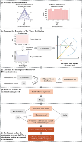 GsisOffice's tweet photo. 448 views & a BIG breakthrough! 🎉 Machine learning fractional cover estimates? Training data distribution *matters*—new models quantify how KL divergence/geometric angle impact accuracy. No more guesswork! 🧠 #FractionalCover #MachineLearning #RandomForest #DataScience #AIResearch Link[https://t.co/rUMnlqe2cs]
