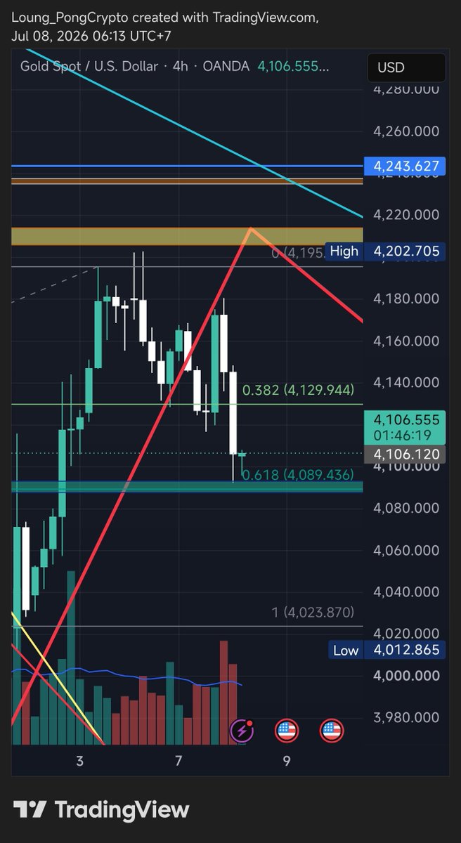 Saint_18's tweet photo. ลงมาตามเป้าหมาย ✅ 🤑🤑🫡🫡🤝
ปิดการ short #xauusd $PAXG $XAUt https://t.co/Wenh1jwS9b