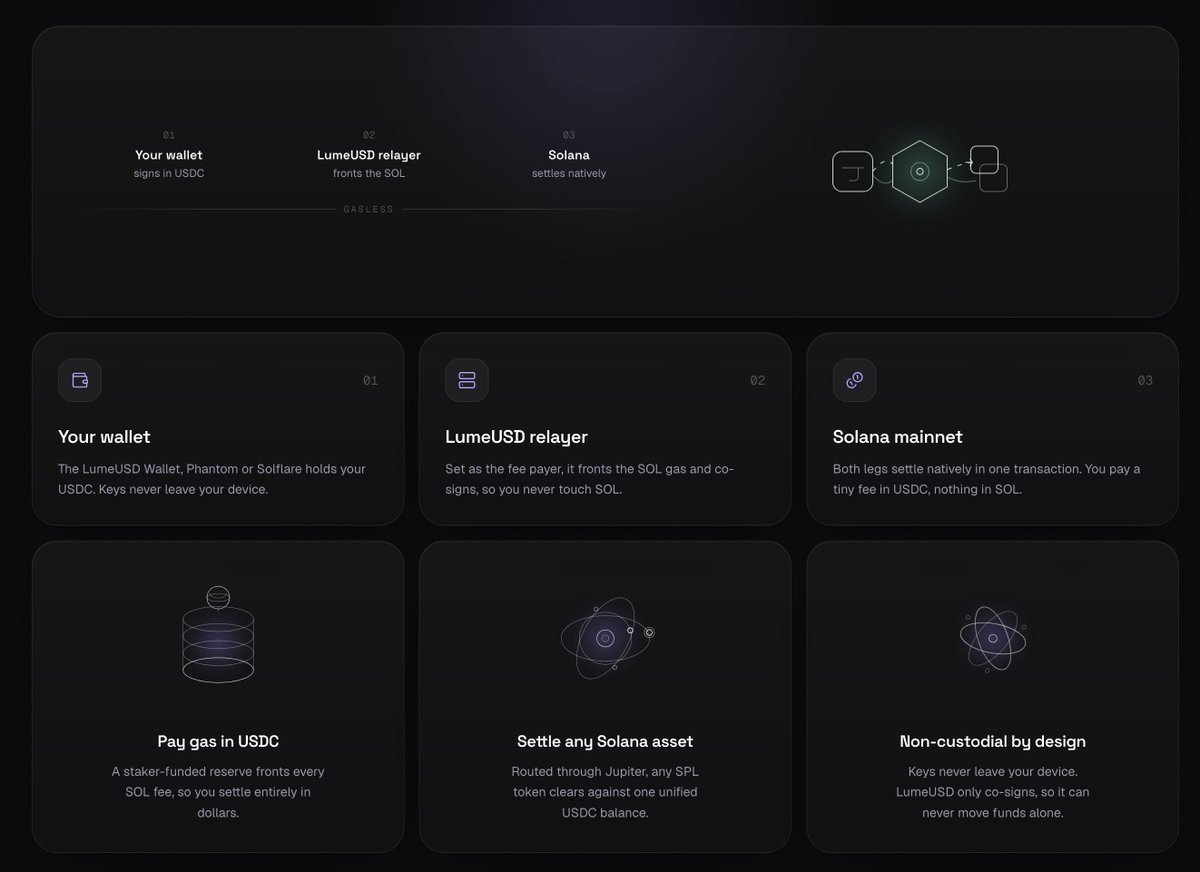 lumeusdc's tweet photo. The relayer simulates every transaction against live chain state before it signs. If it would fail for any reason, insufficient balance, a bad ATA, a stale blockhash, it refuses. 

You never get a transaction that silently fails after you thought it went through. https://t.co/Knt5qwIgXv