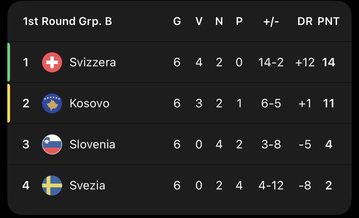 camarabedda's tweet photo. Questo è il percorso completo della Svizzera per arrivare agli ottavi di finale del mondiale
Non so davvero che dire https://t.co/F5se1BrzG3