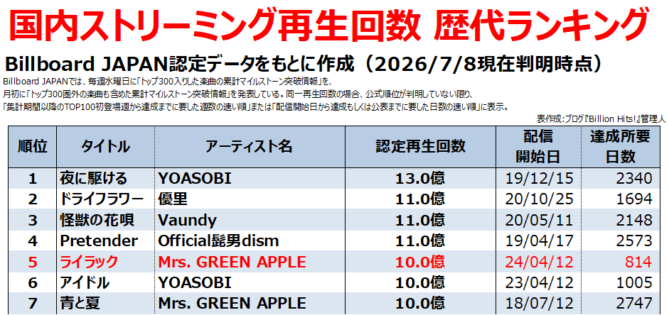 musicnever_die's tweet photo. Mrs. GREEN APPLE「ライラック」、Billboard JAPAN集計でストリーミング10億再生を突破。「青と夏」に続く自身2曲目の達成で、複数曲のビリオン達成はYOASOBIに続く史上2組目。初登場から所要117週(約2年3ヶ月)での達成はYOASOBI「アイドル」の144週を上回る歴代最速記録となった。 https://t.co/MU5IYKoOyi