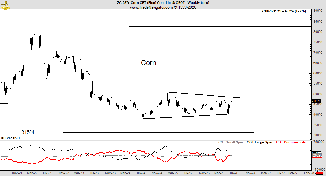 PeterLBrandt's tweet photo. Grains are set up for a monster rally. Will it happen? No idea. But I am prepared if it does. $ZM_F $ZC_F https://t.co/Jjod4GxSFX
