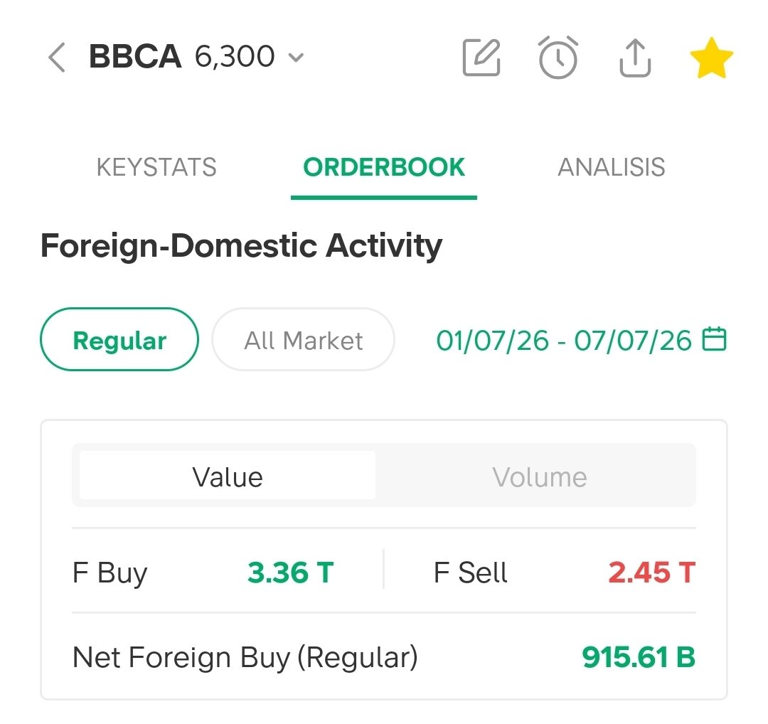 saptaipb's tweet photo. Selamat pagi teman2,
Saya cek,
Sejak tanggal 1 Juli hingga 7 Juli,
Secara terang terangan asing terus melakukan net buy di $BBCA total udah 915 Milyar (hampir 1T)

Secara teknikal, $BBCA baru menarik jika berhasil breakout resisten 6400,
Kemudian resisten tersebut jadi support baru nya

Disclaimer on