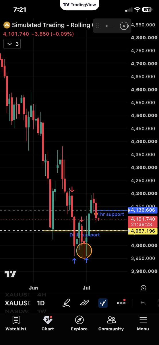SlimeTYB's tweet photo. @StupidmonkeyTMM @tradesbysci It made a daily bearish indication first, that “daily bullish indication” u see is the correction and now it looks like it’s over and once to continue where the daily bearish indication ended at https://t.co/kPhwJUfWX4