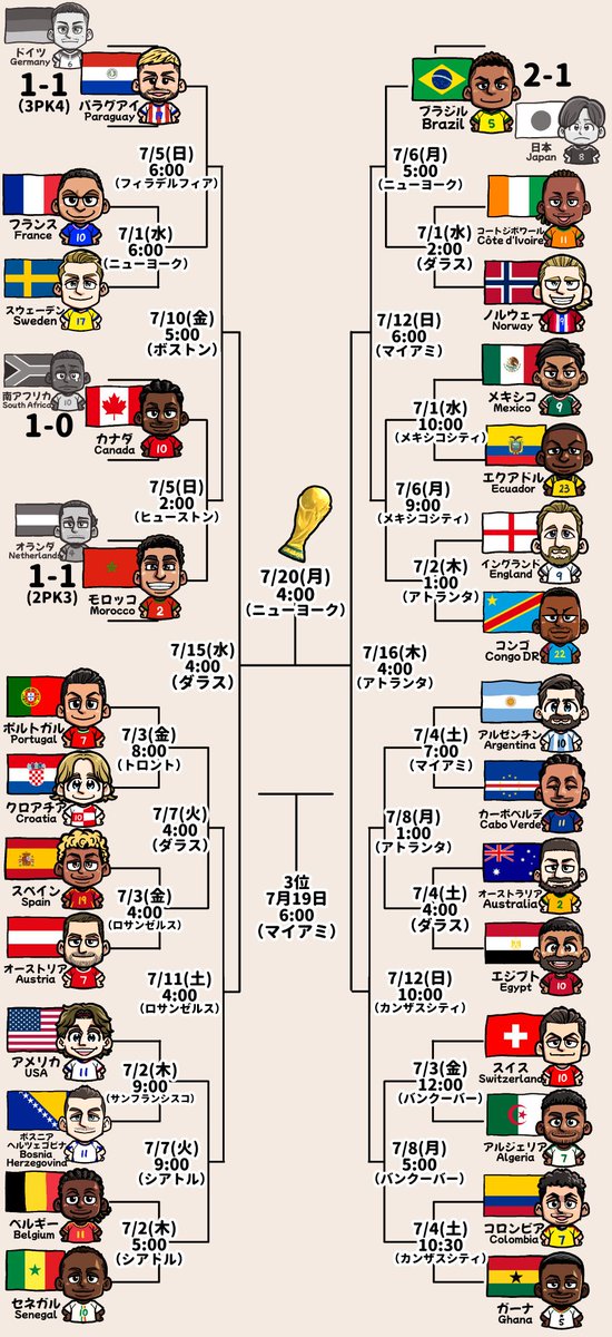MmeeMooo2017's tweet photo. #FIFAWorldCup
W杯６月３０日の結果⚽️ 
#FIFAWorldCup https://t.co/HqhciIIFby