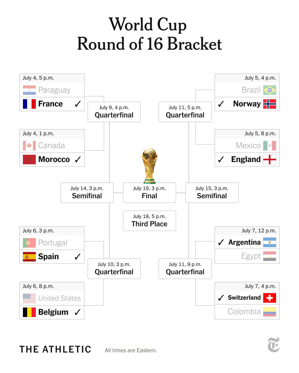 nytimes's tweet photo. From @TheAthleticFC: The World Cup's final 8: 

🇫🇷 France vs. Morocco 🇲🇦
🇪🇸 Spain vs. Belgium 🇧🇪
🇳🇴 Norway vs. England 🏴󠁧󠁢󠁥󠁮󠁧󠁿
🇦🇷 Argentina vs. Switzerland 🇨🇭

We predict who will win it all: https://t.co/lI0EPg9ReV https://t.co/VELxGTr8ym