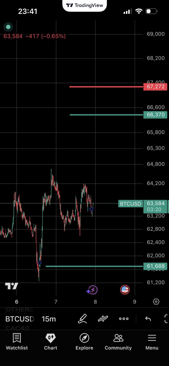 BeforeMoveChart's tweet photo. 🚨 تحديث مهم للبتكوين 

الأمر أصبح واضحاً في البتكوين؛ بعد تأكيد الثبات فوق المنطقة ليومين متتاليين، الهدف القادم هو مستويات 66k - 67k. 🎯

لكن قبل الوصول، هناك احتمال (ولو بسيط) أن نرى هبوطاً مؤقتاً لزيارة 61k. لذلك، أي تراجع نحو هذا الرقم لا يخيفك، فهو مجرد حركة طبيعية قبل الصعود. 📉🚀

#Bitcoin #BTC #Crypto #MarketStructure #Trading #BeforeMoveCharts