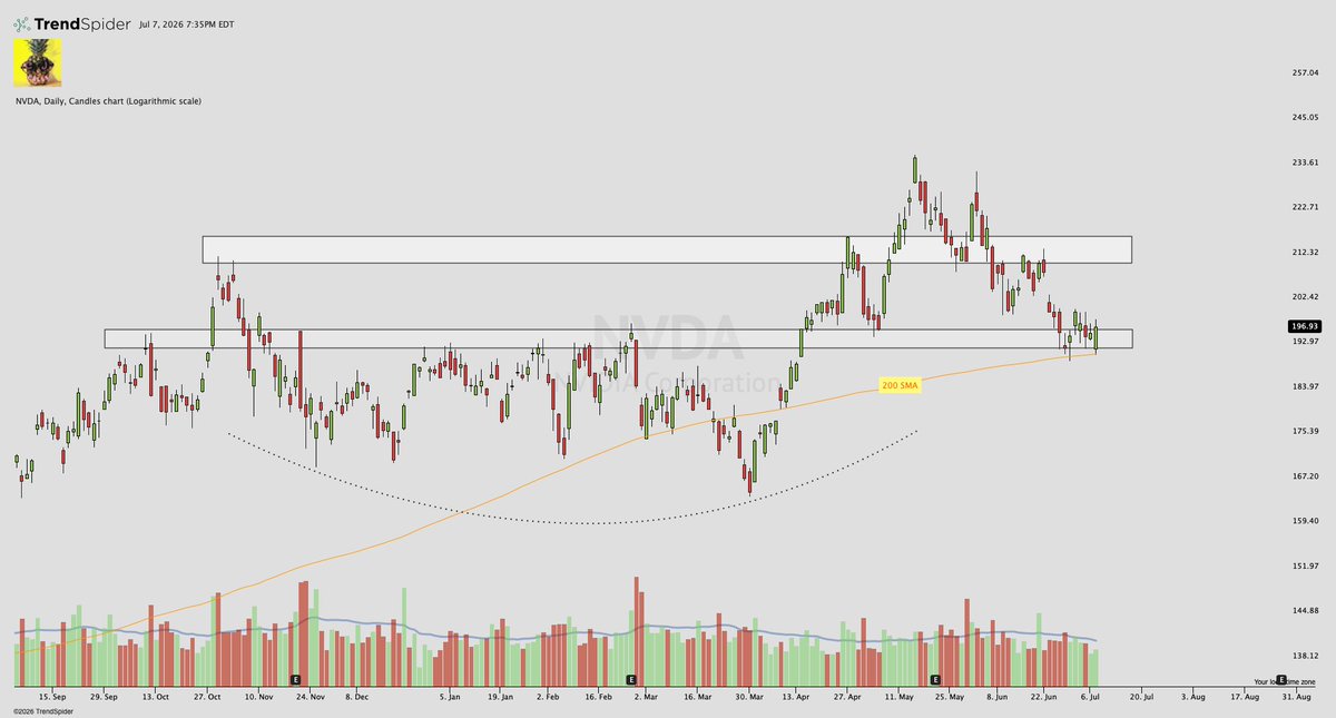 CJsCalls's tweet photo. $NVDA NVIDIA Corp. Daily💾

I added $NVDA in my Roth today, here is why:

- Holding the 200 SMA
- Key S/R zone
- 16x Fwd PE / 0.33 PEG
- 85% Sales Growth Q/Q
- 213% EPS Growth Q/Q
- 63%! Net Profit Margin

Truly unparalleled fundamentals, at a cheap valuation, at the 200 SMA on the chart..

This is risk I will take 10/10 times
