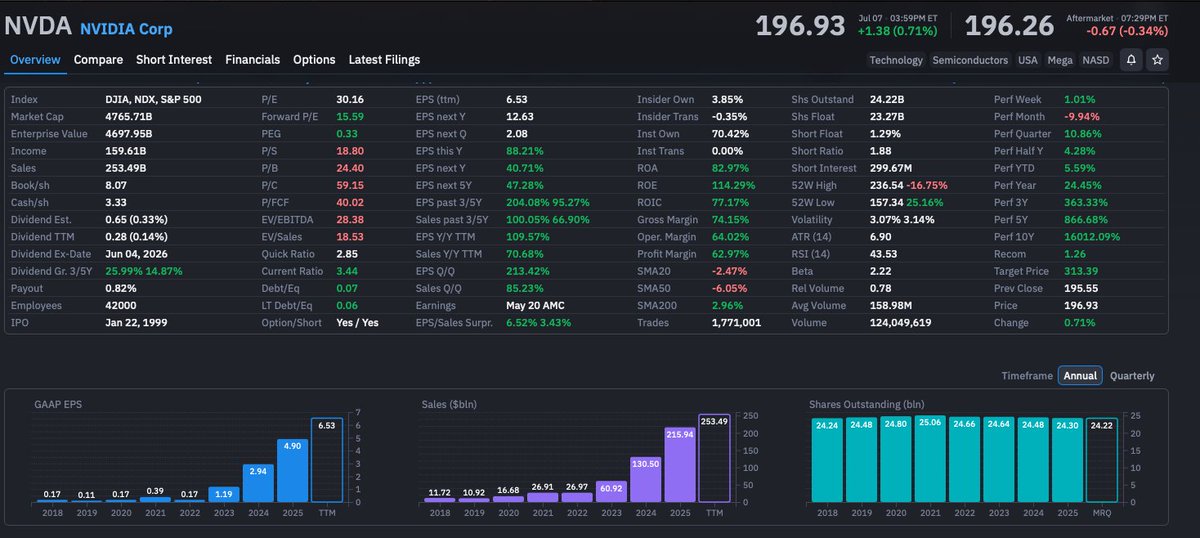 CJsCalls's tweet photo. $NVDA NVIDIA Corp. Daily💾

I added $NVDA in my Roth today, here is why:

- Holding the 200 SMA
- Key S/R zone
- 16x Fwd PE / 0.33 PEG
- 85% Sales Growth Q/Q
- 213% EPS Growth Q/Q
- 63%! Net Profit Margin

Truly unparalleled fundamentals, at a cheap valuation, at the 200 SMA on the chart..

This is risk I will take 10/10 times