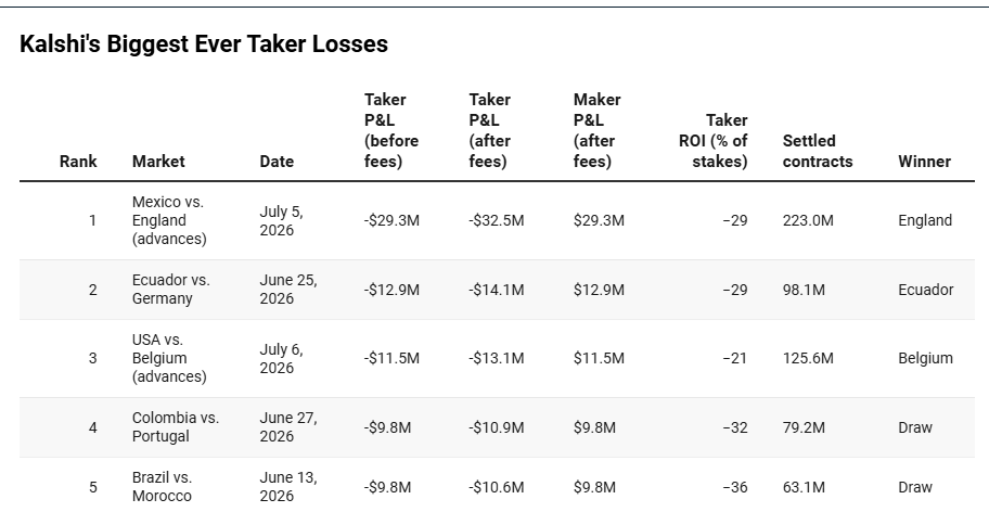 InGameHQ's tweet photo. England’s win over Mexico Sunday was — by some distance — the worst outcome in Kalshi history for takers, who lost more than $32 million betting on who would advance, and the best game ever for market makers.

Of those losses, $29.3 million went to market makers. https://t.co/a8nkhyXekX