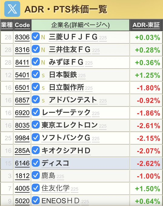 sme26R's tweet photo. 今日も半導体は重い展開になりそうです👀

グロース株は少し一服ですね📉

 バリュー株への資金シフトを感じます👀

例えば：三菱UFJフィナンシャル・グループ、三菱商事 https://t.co/iqy6lSLt76