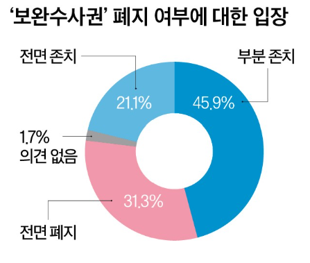maalkkot's tweet photo. 민변 67% "보완수사권 필요", 일반 국민들도 보완수사권 유지 여론이 더 높고, '장윤기 부실 수사'로 경찰 수사권 남용에 대한 우려가 이토록 큰 마당에 민주당은 숙의도 없이 그냥 고하나? 시간 3달이나 남았는데, 공청회 토론회도 없이 제헌절 전에 끝내자니 전대 전에 끝내자니 뭐하자는건지 모르겠 https://t.co/CHfhRyHyYq