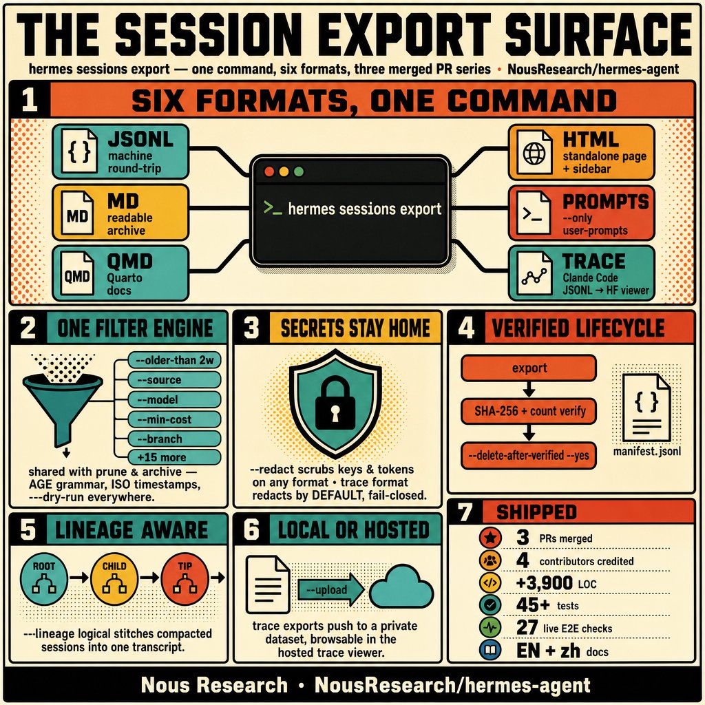 Hermes session export surface