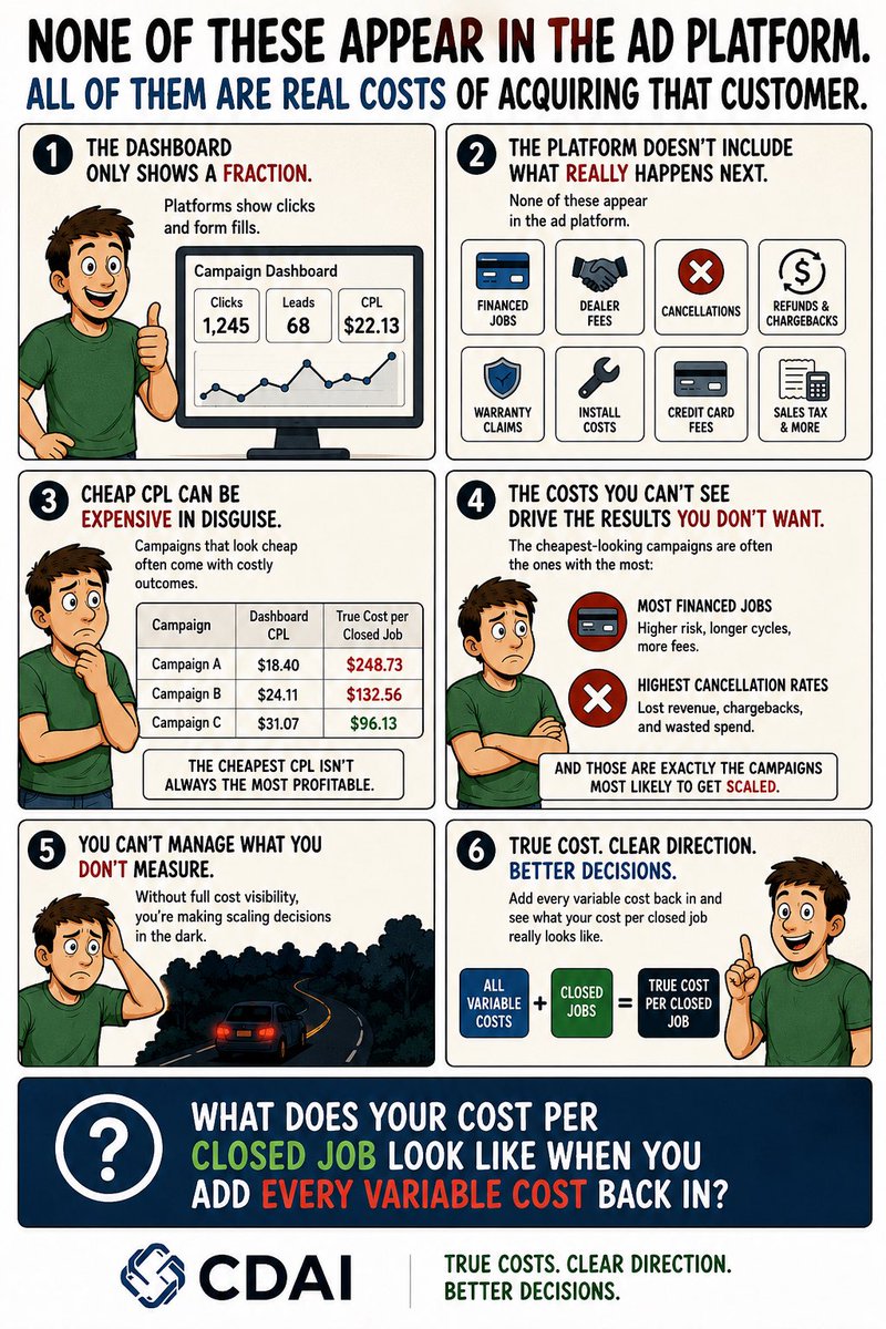 alloceraCDAI's tweet photo. Full breakdown of how true cost per closed job diverges from dashboard CPL — and how CDAI reconciles it automatically: https://t.co/3vh1s8yQSz
cost-closed-install/ https://t.co/7bjdSN9Af8