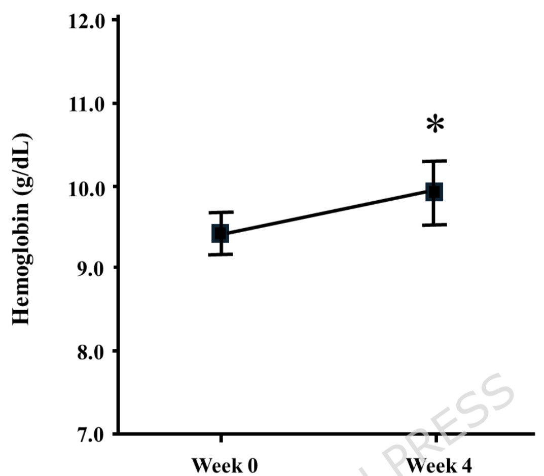JonathanNefro's tweet photo. En hemodiálisis y con ferropenia, una única dosis de carboximaltosa férrica 500mg IV:

•↑0.5g/dL hemoglobina al mes
•↑10% saturación transferrina
•↑10 ng/mL ferritina
•No cambio calidad de vida
•Fue seguro

Ensayo clínico

BMC Neph 2026
https://t.co/RsPStt0lLO https://t.co/6SU6udYrx5