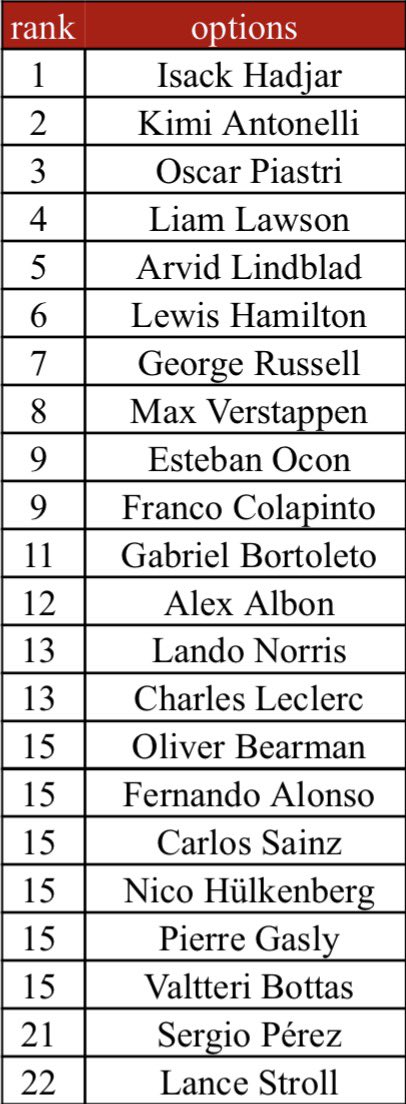 Trinqet_'s tweet photo. Idk why Checo is so far down but otherwise yeah I guess so https://t.co/Q6BzhstKon