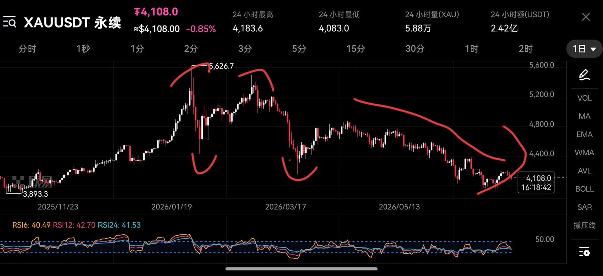 Maple_waa's tweet photo. 目前存储我可能暂时参考黄金

后续再走个次高点，然后开始一路滑滑梯

继续观察 https://t.co/ZKCzTJH6qU