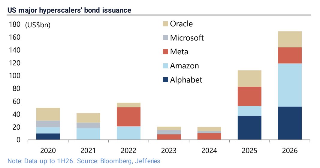 pequityresearch's tweet photo. Jefferies: AI Crescendo

> Massive Spending Forecasts: The four major US hyperscalers (Alphabet, Amazon, Meta, and Microsoft) are expected to spend roughly US$700bn in capex this year and over US$800bn next year.

> Macro Impact: If you include Oracle, Anthropic, OpenAI, and neo-clouds, total capex is estimated to surpass US$1tn next year—equivalent to roughly 3% of US GDP and 33% of total pre-tax profits for all US non-financial companies.

> Cash Flow Strain: This aggressive spending is rapidly eating into cash flows; capex as a percentage of operating cash flow for the four major hyperscalers is projected to skyrocket to 92% in 2026, up from 41% in 2023.

> Bond Issuance: The four major US hyperscalers have issued US$144bn worth of bonds so far this year, compared with US$83bn in 2025 , according to Bloomberg. Alphabet, Amazon and Meta issued US$52bn, US$67bn and US$25bn in 1H26, while Microsoft has not yet issued any bonds. In addition, Oracle has also issued US$25bn of bonds year-to-date.

> Memory Dominance: There are now only three dominant suppliers of DRAMs globally, compared with 12 prior to 2012, with an estimated market share of 89%. 

> AI Driving US GDP: The US economy is highly dependent on this trend; real AI-related capex alone contributed 1.13 percentage points (or 42%) to the US real GDP growth of 2.68% YoY in 1Q26.