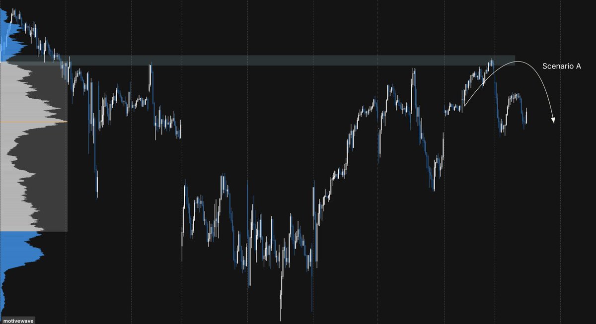 GozuTrades's tweet photo. Over the weekend, this was my personal outlook for the week.

So far, the auction has developed exactly as expected. Scenario A has played out cleanly during the first two sessions.

For the rest of the week, I see three possible scenarios:

We continue consolidating within the current range.
We break into new highs and auction higher, establishing value at higher prices.
We rotate lower and develop value at lower price levels.

Tomorrow I'll share a more detailed analysis of these scenarios.

#SPY #QQQ #NQ #SPX